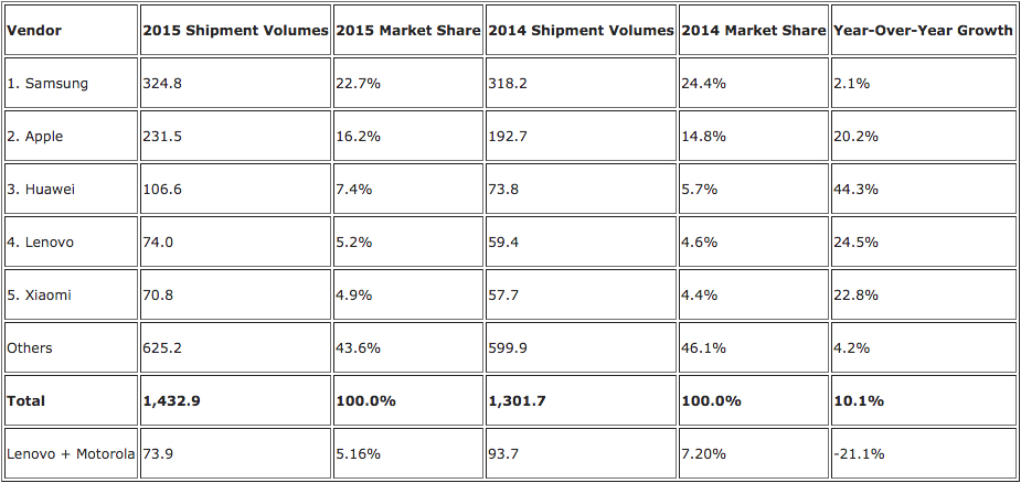 2015 global sales