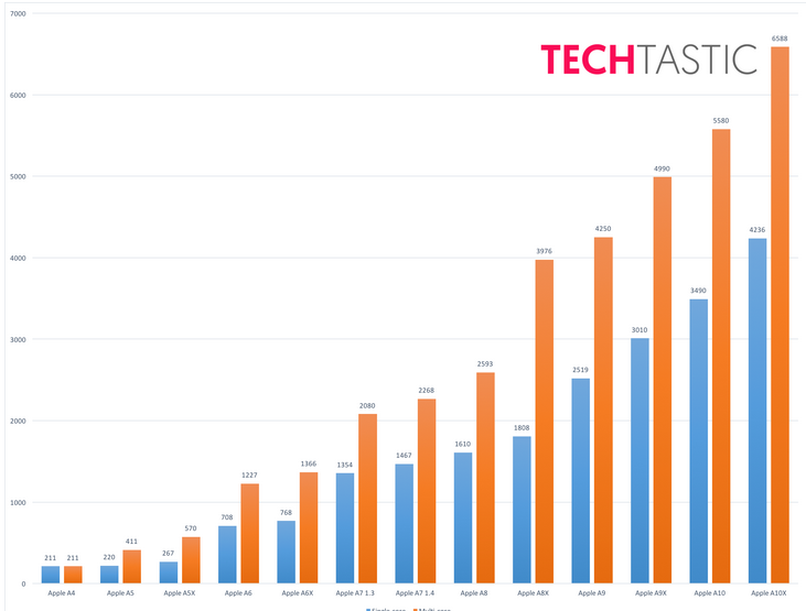 apple_a10x_geekbench